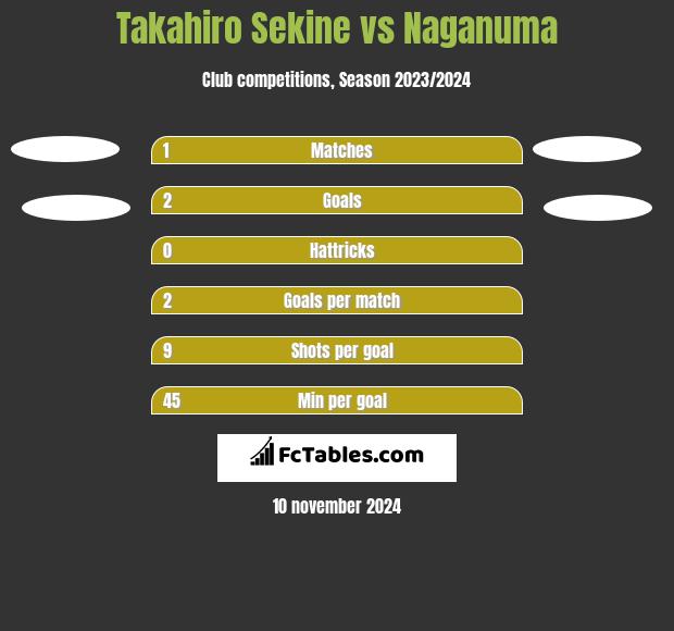 Takahiro Sekine vs Naganuma h2h player stats