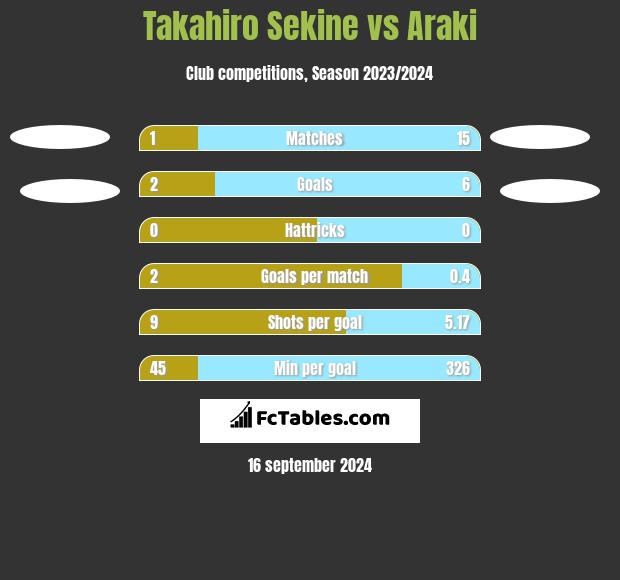 Takahiro Sekine vs Araki h2h player stats