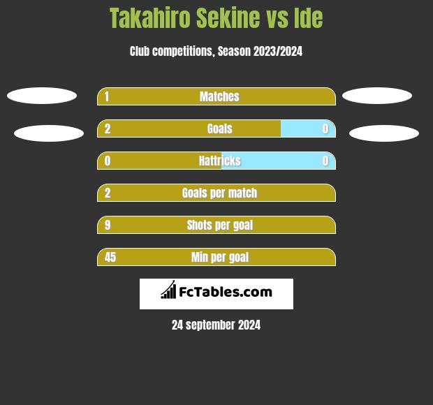 Takahiro Sekine vs Ide h2h player stats