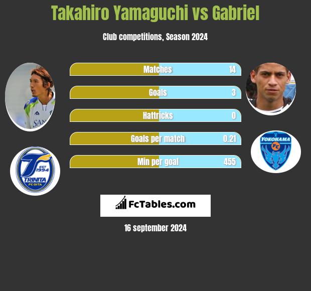 Takahiro Yamaguchi vs Gabriel h2h player stats