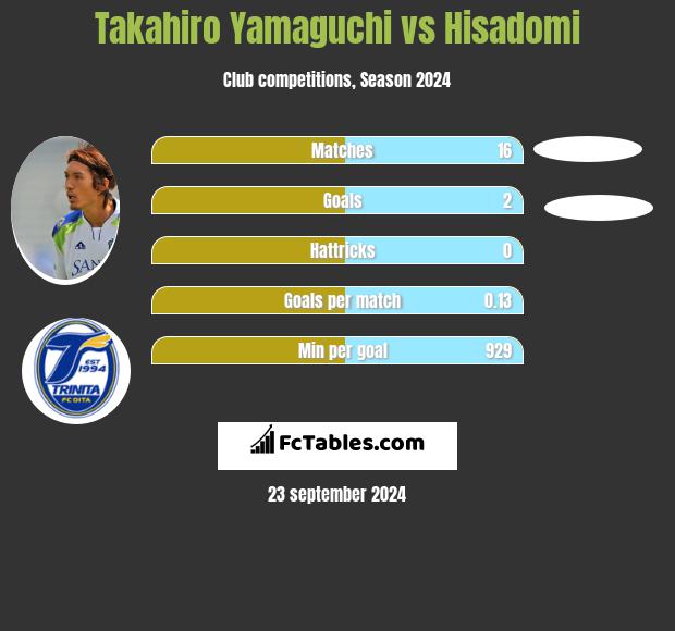 Takahiro Yamaguchi vs Hisadomi h2h player stats