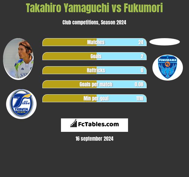 Takahiro Yamaguchi vs Fukumori h2h player stats