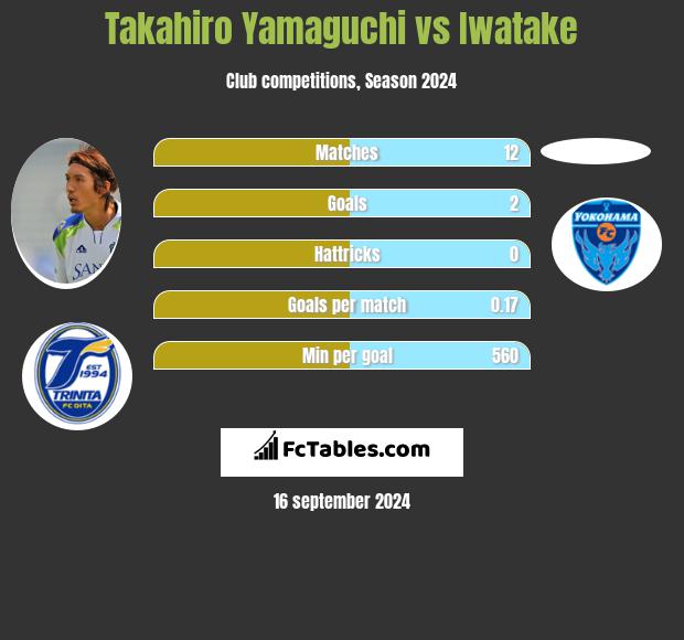 Takahiro Yamaguchi vs Iwatake h2h player stats