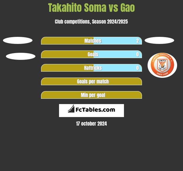 Takahito Soma vs Gao h2h player stats