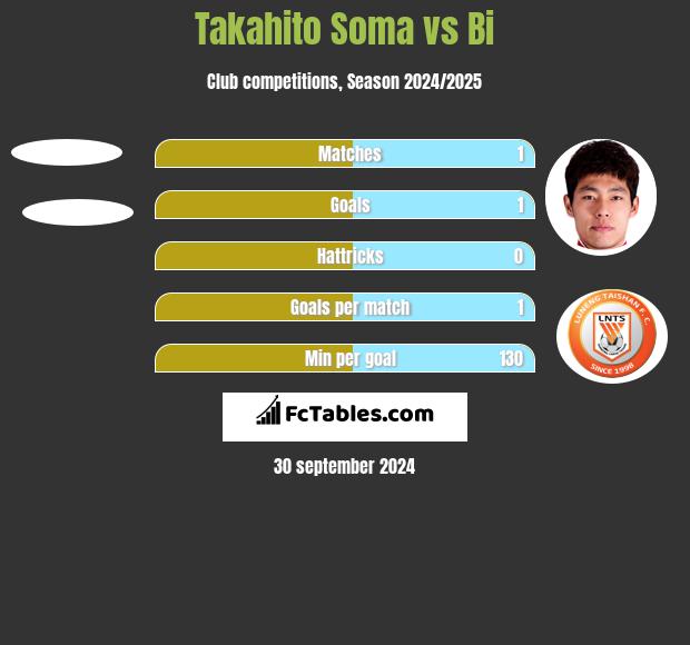 Takahito Soma vs Bi h2h player stats