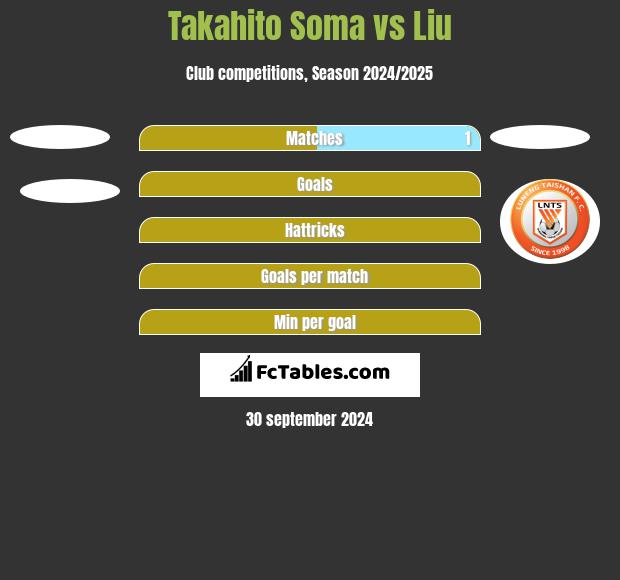 Takahito Soma vs Liu h2h player stats