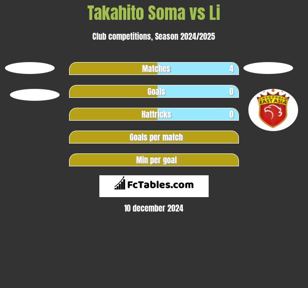 Takahito Soma vs Li h2h player stats