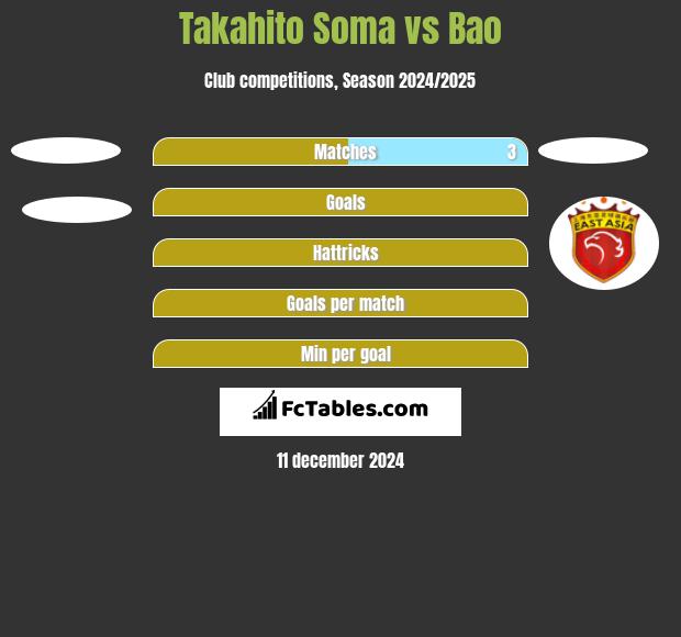 Takahito Soma vs Bao h2h player stats