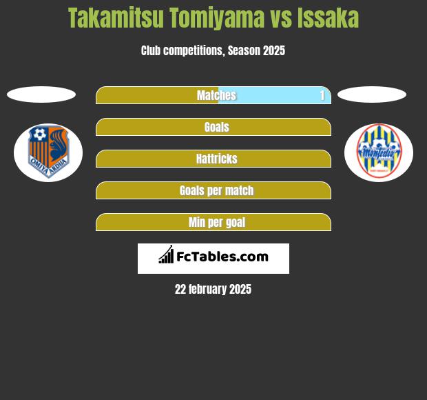 Takamitsu Tomiyama vs Issaka h2h player stats