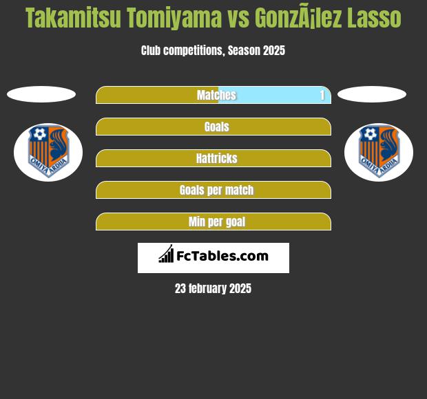 Takamitsu Tomiyama vs GonzÃ¡lez Lasso h2h player stats