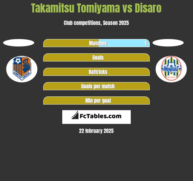 Takamitsu Tomiyama vs Disaro h2h player stats