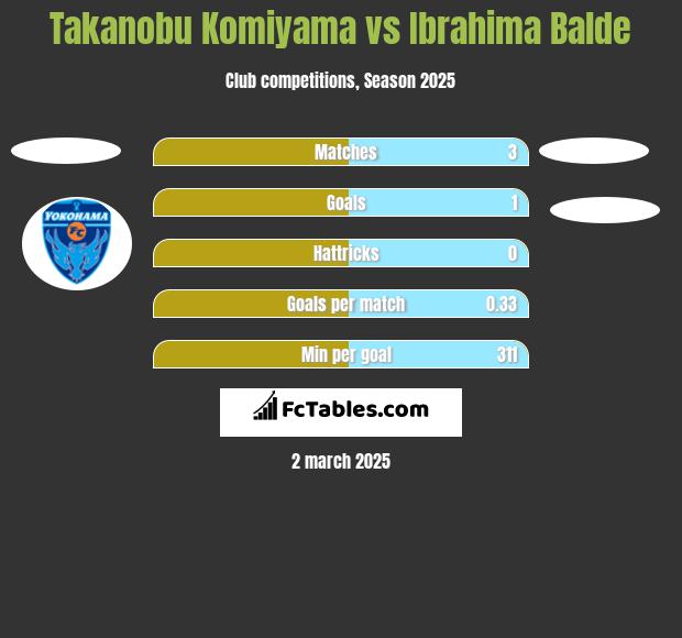 Takanobu Komiyama vs Ibrahima Balde h2h player stats