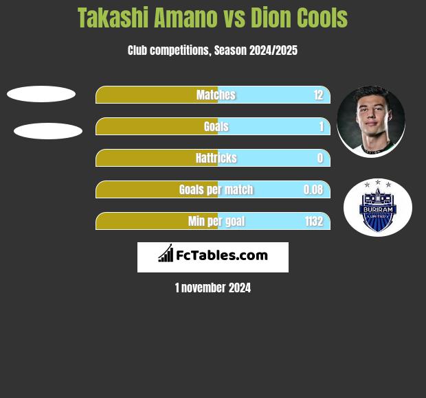 Takashi Amano vs Dion Cools h2h player stats