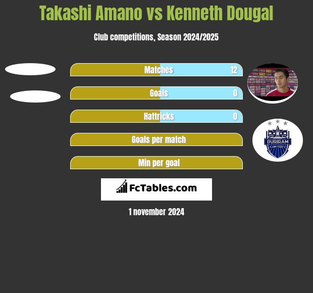 Takashi Amano vs Kenneth Dougal h2h player stats