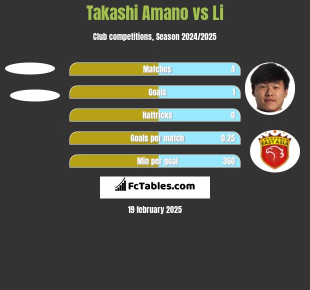 Takashi Amano vs Li h2h player stats