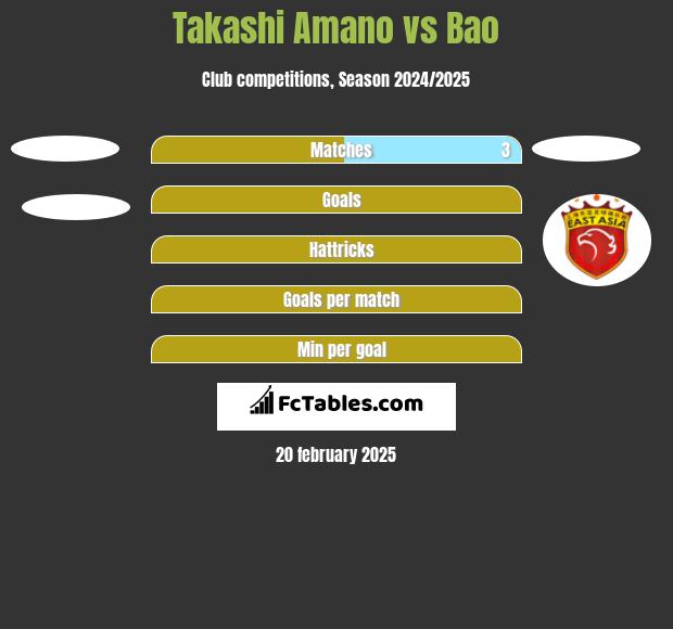 Takashi Amano vs Bao h2h player stats