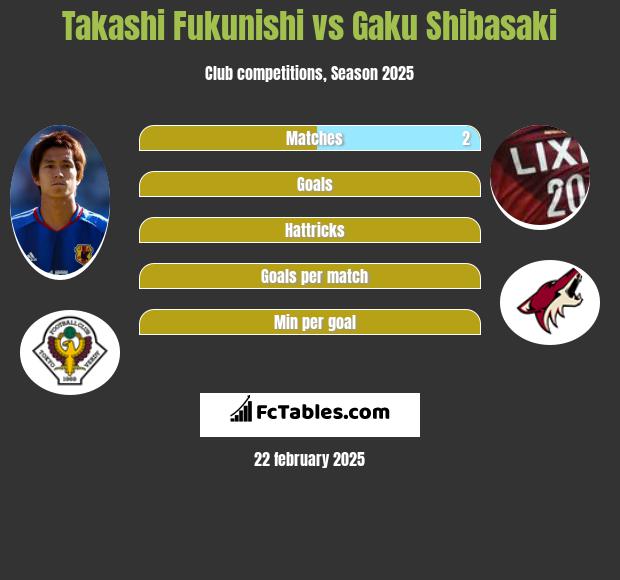 Takashi Fukunishi vs Gaku Shibasaki h2h player stats