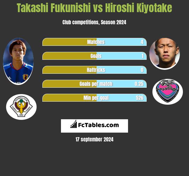 Takashi Fukunishi vs Hiroshi Kiyotake h2h player stats