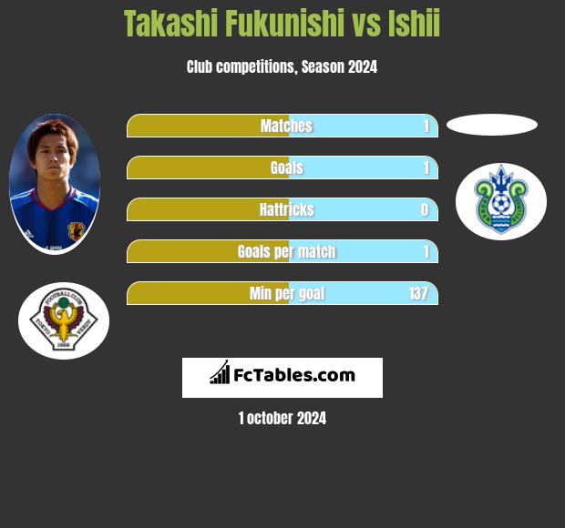 Takashi Fukunishi vs Ishii h2h player stats