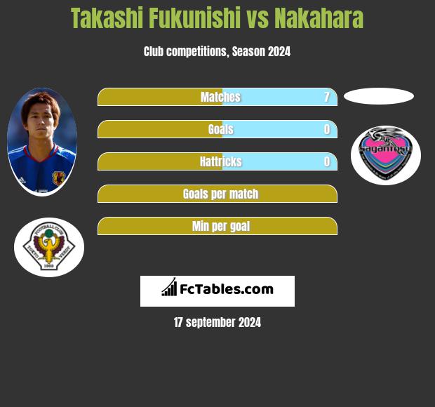 Takashi Fukunishi vs Nakahara h2h player stats