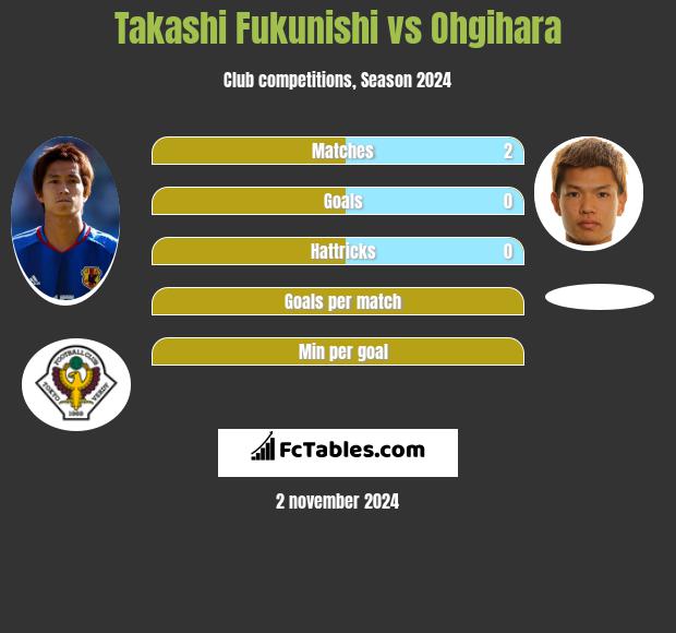 Takashi Fukunishi vs Ohgihara h2h player stats