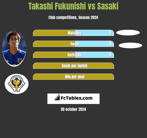 Takashi Fukunishi vs Sasaki h2h player stats