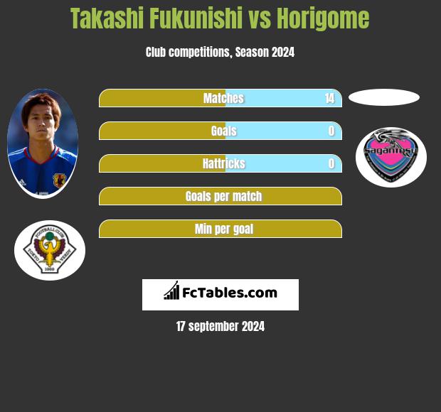 Takashi Fukunishi vs Horigome h2h player stats