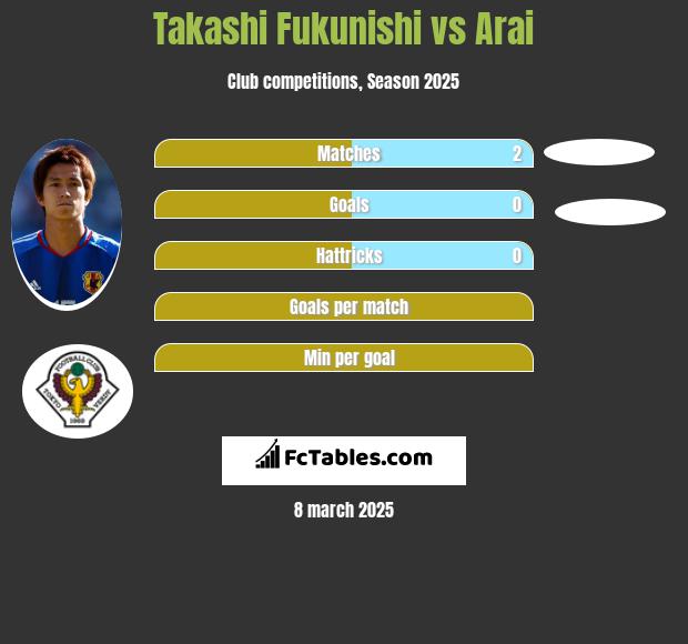 Takashi Fukunishi vs Arai h2h player stats