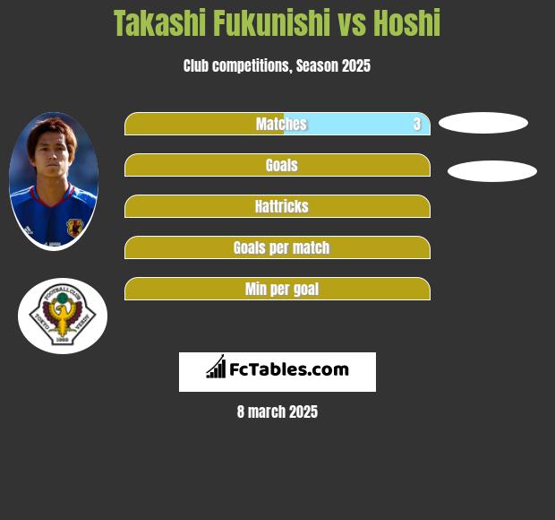 Takashi Fukunishi vs Hoshi h2h player stats