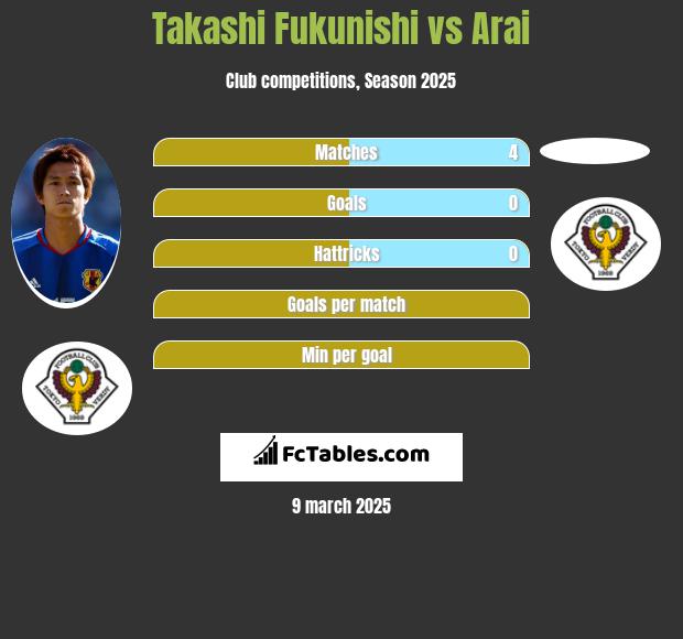 Takashi Fukunishi vs Arai h2h player stats