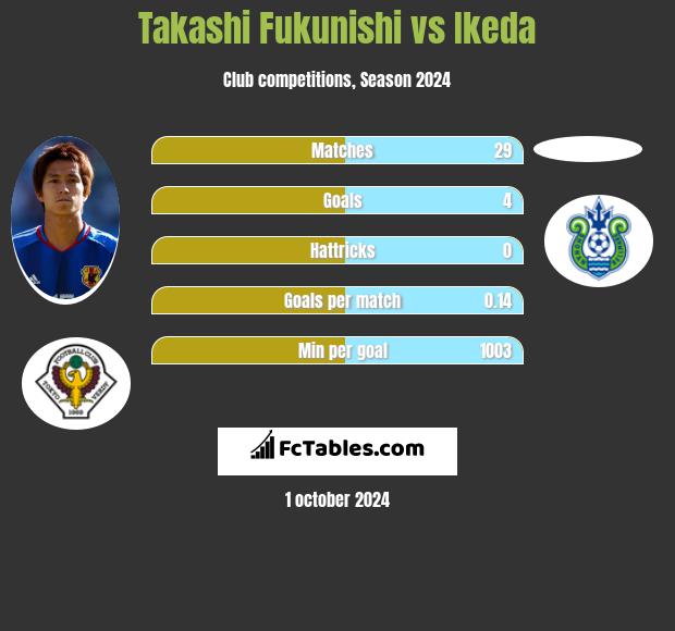 Takashi Fukunishi vs Ikeda h2h player stats