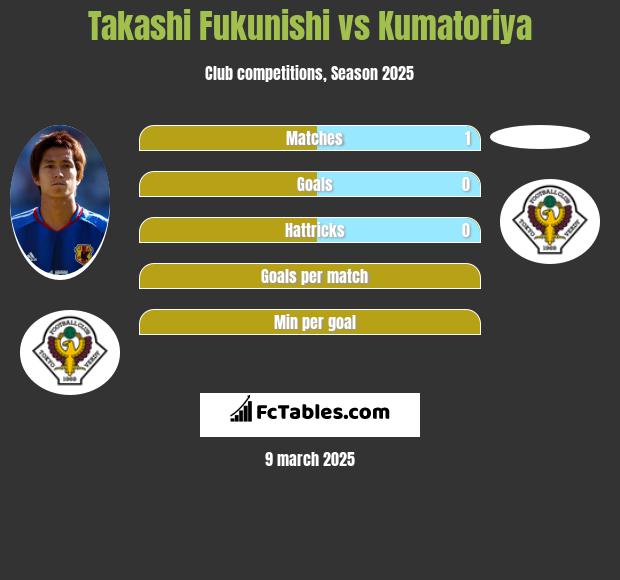 Takashi Fukunishi vs Kumatoriya h2h player stats