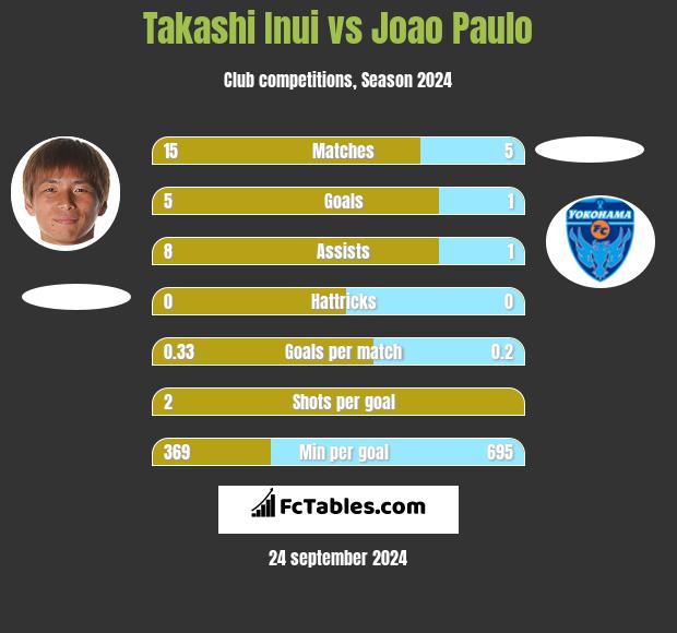 Takashi Inui vs Joao Paulo h2h player stats