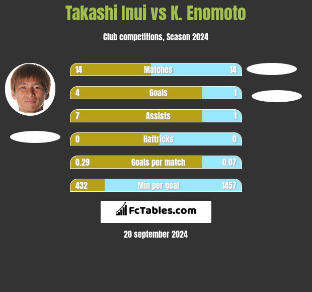 Takashi Inui vs K. Enomoto h2h player stats