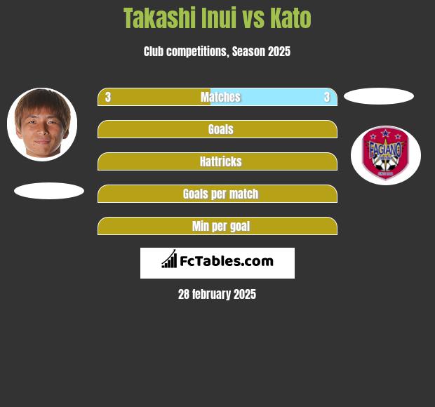 Takashi Inui vs Kato h2h player stats