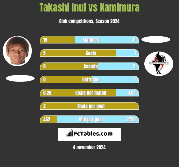 Takashi Inui vs Kamimura h2h player stats