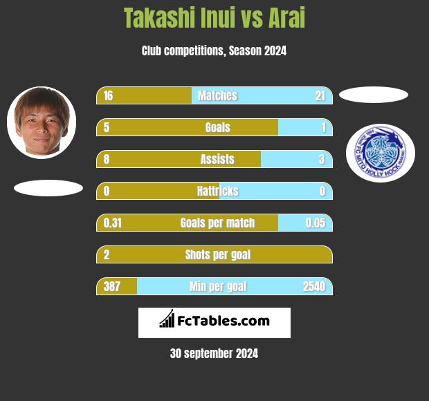 Takashi Inui vs Arai h2h player stats