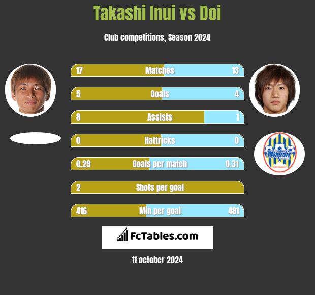 Takashi Inui vs Doi h2h player stats