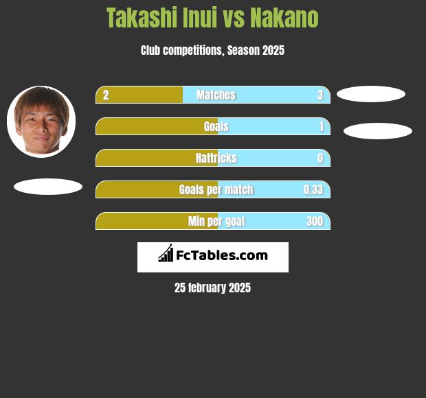 Takashi Inui vs Nakano h2h player stats