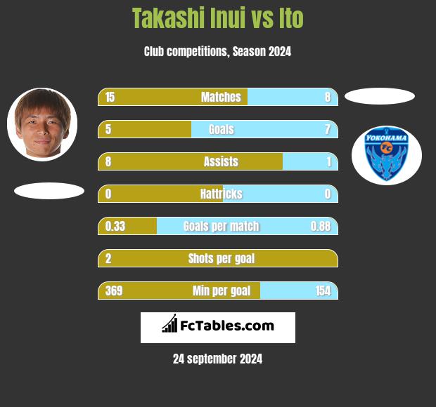 Takashi Inui vs Ito h2h player stats