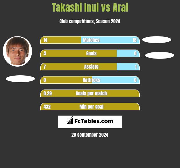 Takashi Inui vs Arai h2h player stats