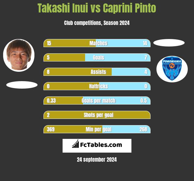 Takashi Inui vs Caprini Pinto h2h player stats