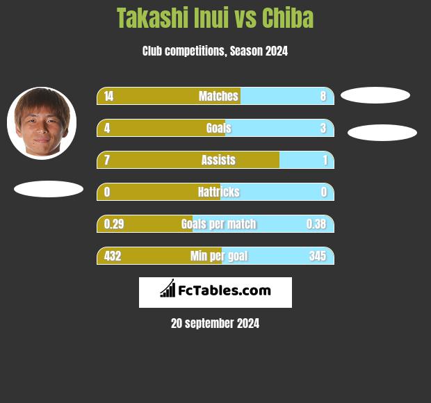 Takashi Inui vs Chiba h2h player stats