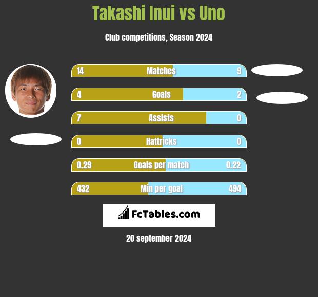 Takashi Inui vs Uno h2h player stats