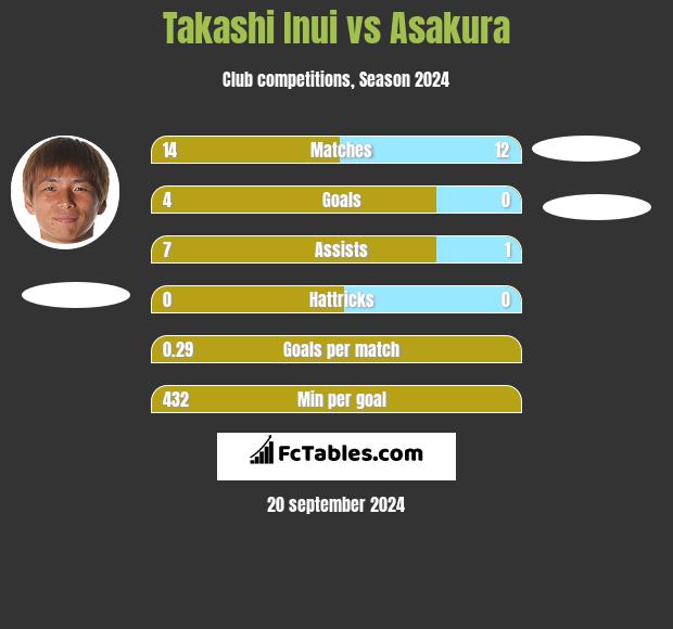 Takashi Inui vs Asakura h2h player stats