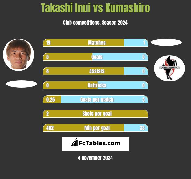 Takashi Inui vs Kumashiro h2h player stats