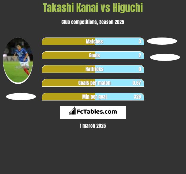 Takashi Kanai vs Higuchi h2h player stats