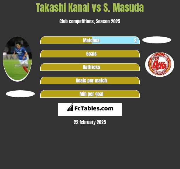 Takashi Kanai vs S. Masuda h2h player stats