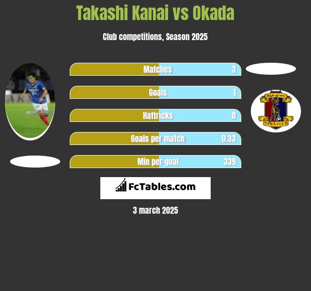 Takashi Kanai vs Okada h2h player stats