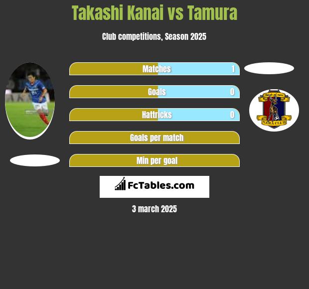 Takashi Kanai vs Tamura h2h player stats